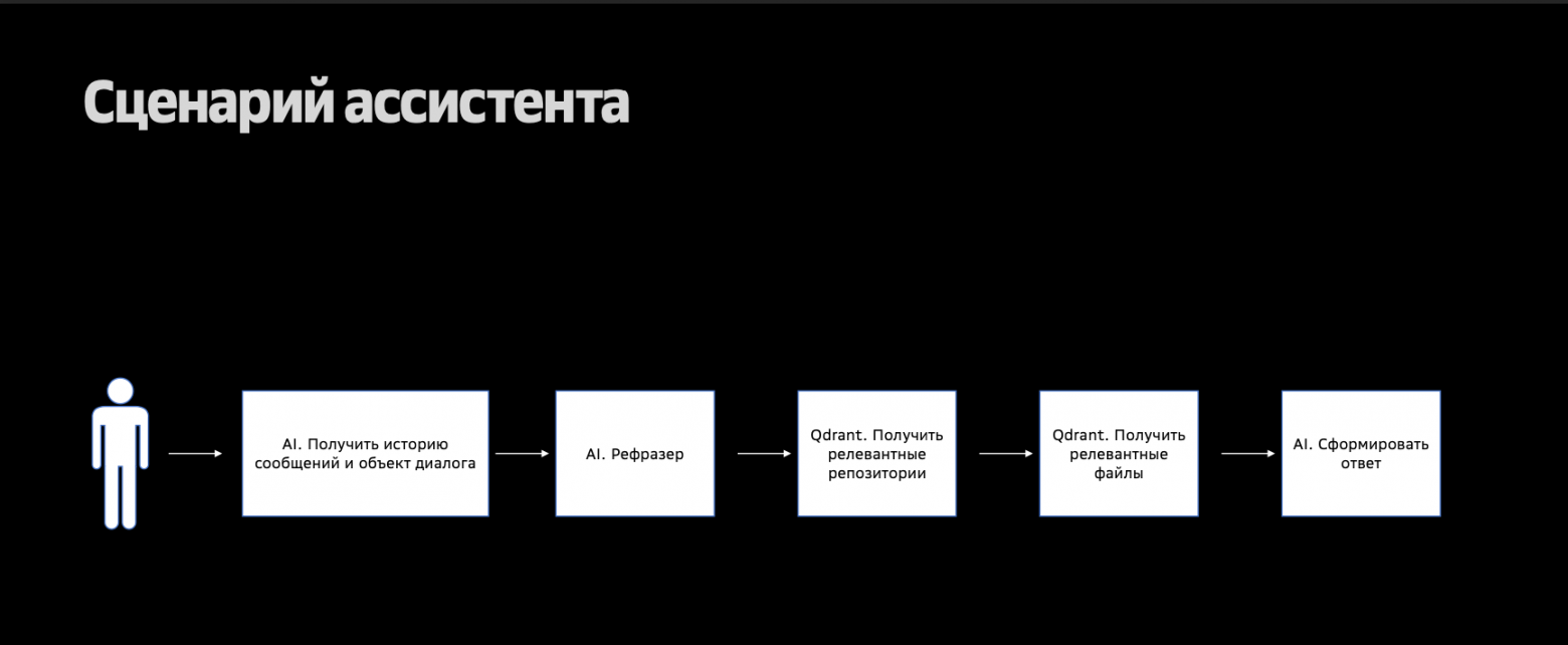Как создать ИИ‑ассистента на кодовой базе компании: опыт команды музыкального сервиса Звук - 15